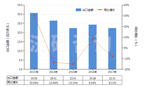 2013-2017年中國(guó)過氧化苯甲酰及苯甲酰氯(HS29163200)出口總額及增速統(tǒng)計(jì) 2013-2017年中國(guó)過氧化苯甲酰及苯甲酰氯(HS29163200)出口總額及增速統(tǒng)計(jì)